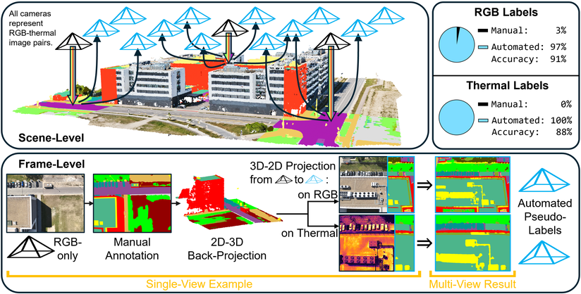 SegFly: A 2D-3D-2D Paradigm for Aerial RGB-Thermal Semantic Segmentation at Scale