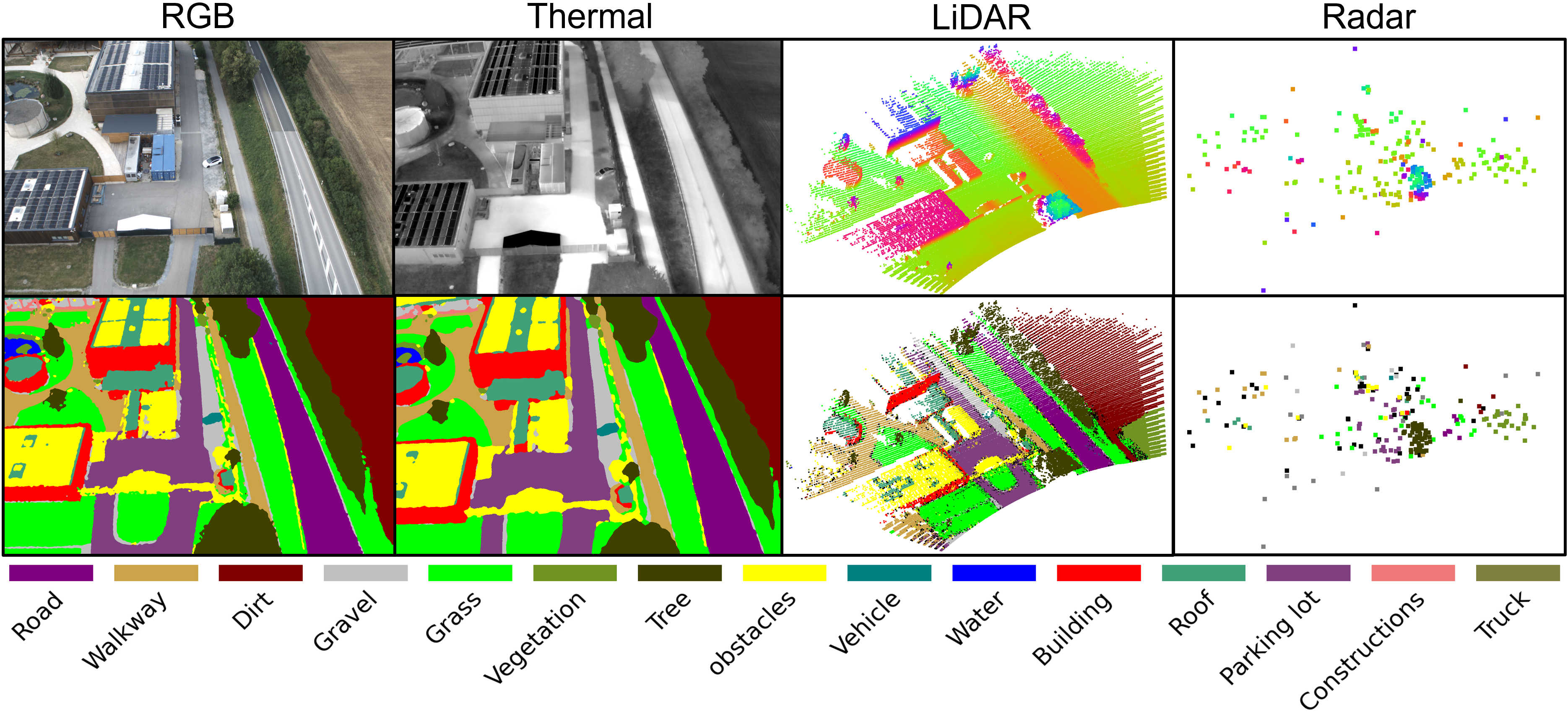 MultiFly sample with RGB, thermal, LiDAR, and radar data and their semantic labels