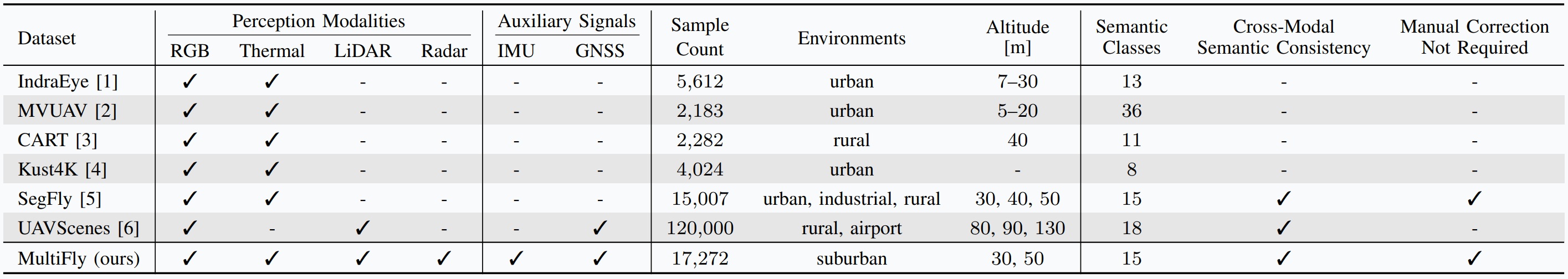 Comparison of real-world multimodal UAV datasets with frame-wise semantic labels