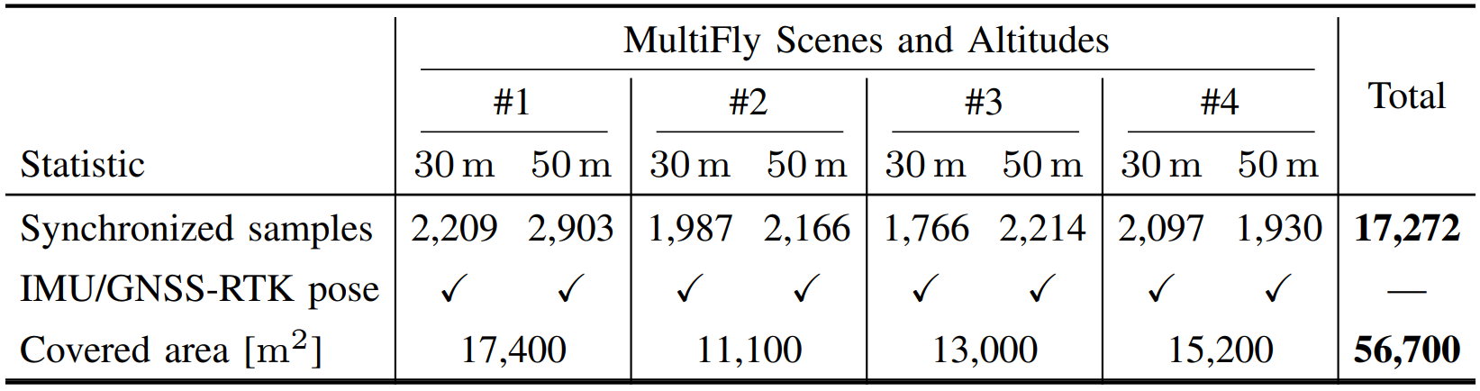 MultiFly dataset statistics per scene and altitude