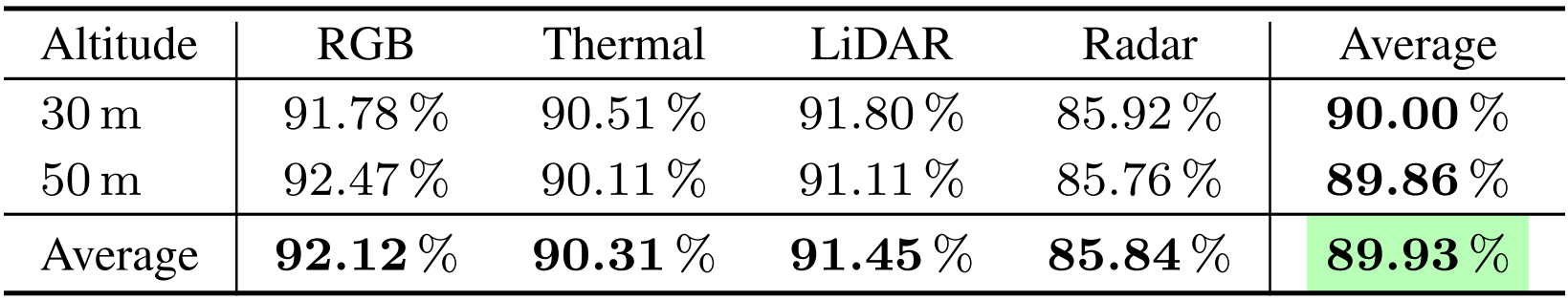 Modality-wise label transfer accuracy