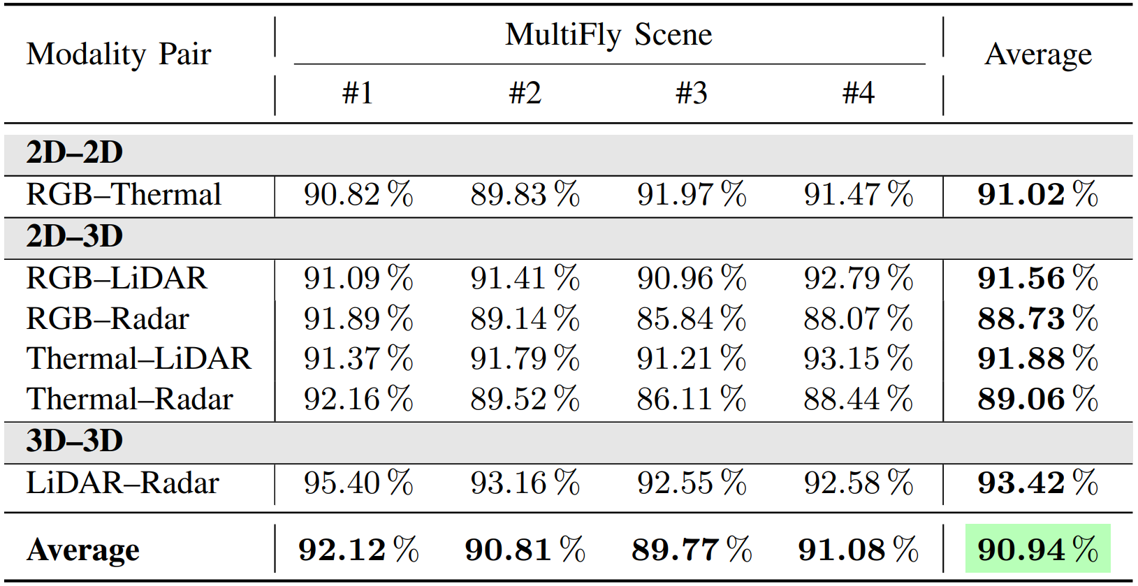 Cross-modal semantic consistency across all modality pairs and scenes