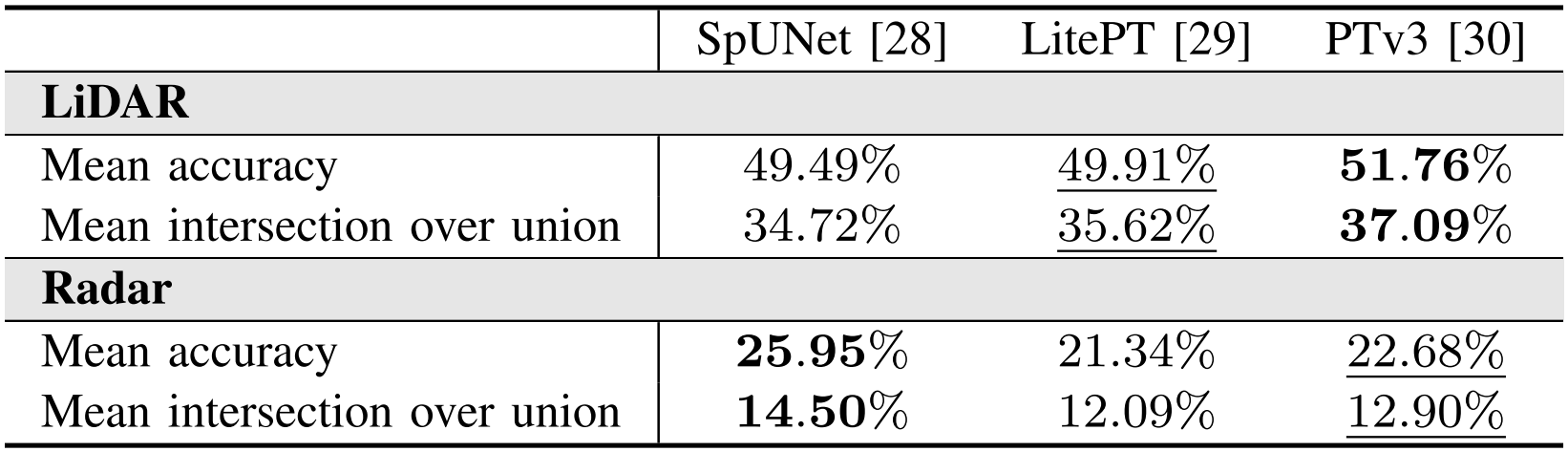 LiDAR and radar semantic segmentation results