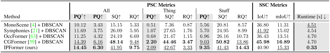 In-Domain Quantitative Results