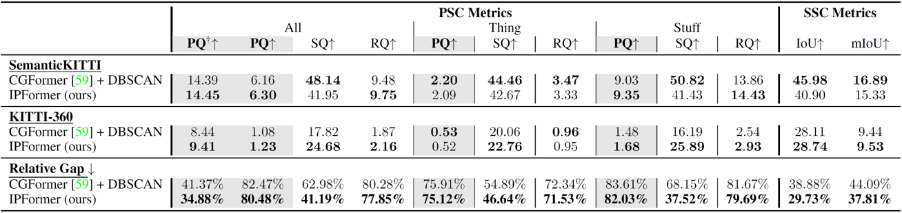 Out-of-Domain Quantitative Results