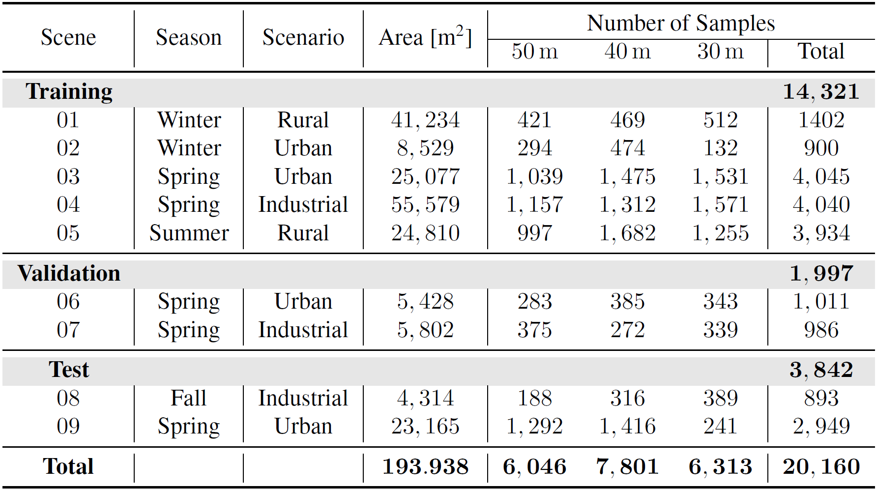The OccuFly Dataset