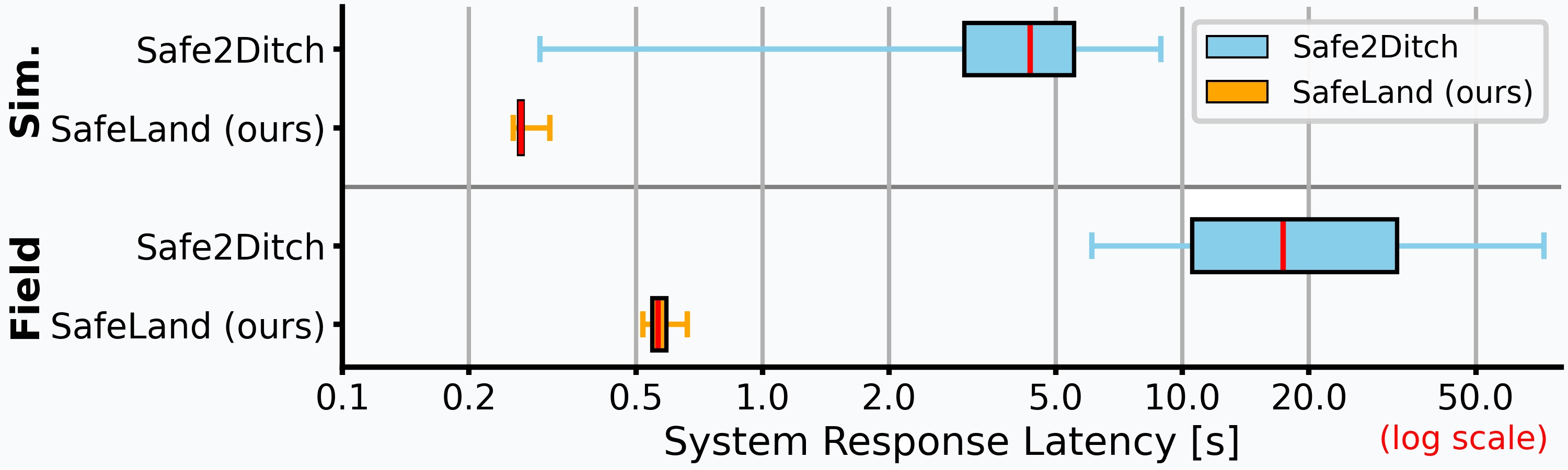 SafeLand Response Latency