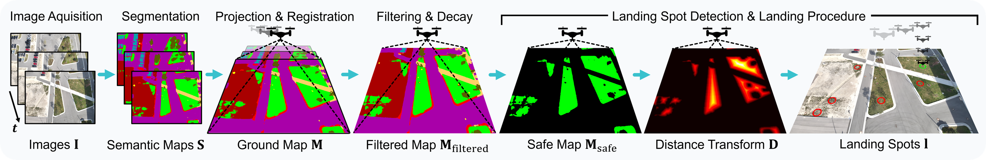 SafeLand Method Overview