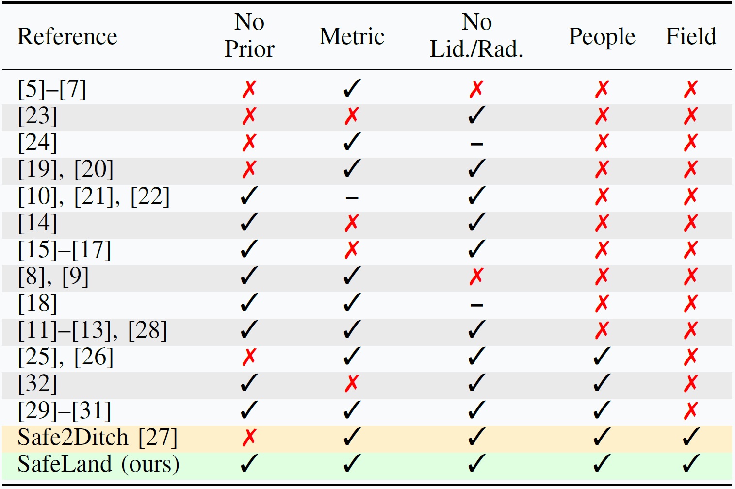 SafeLand Comparison