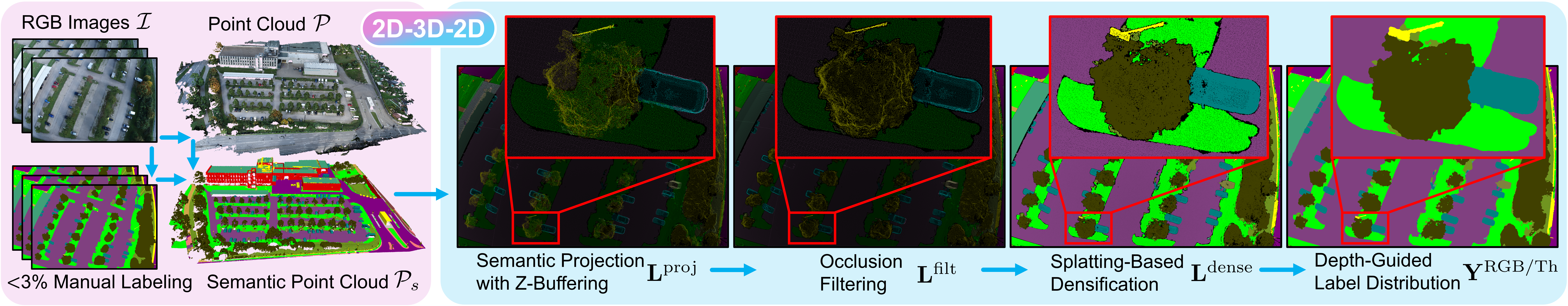 Data Generation via 2D→3D→2D