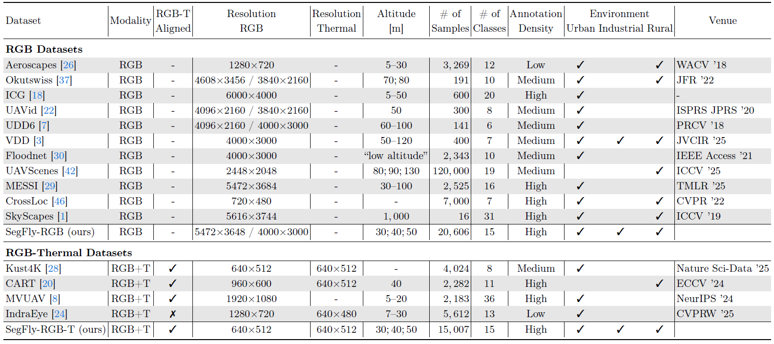 The SegFly Dataset Table